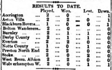 1888 89 Football League Wikipedia