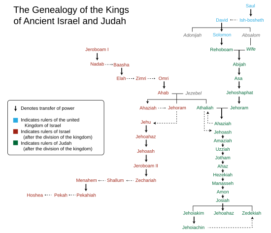 Genealogy of the kings of Israel and Judah.svg