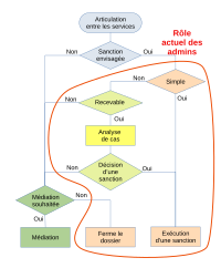 Role des administrateurs