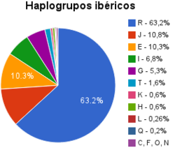 Haplogrupos ibéricos.png
