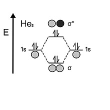 The MO diagram for helium He2wikibondingmo.jpg