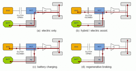 Quelle est la différence entre une voiture hybride, une voiture hybride  rechargeable et une voiture électrique ?