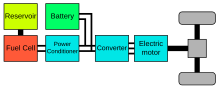 Structure of a fuel cell hybrid electric vehicle Hybridfuelcell.svg