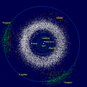 The asteroids of the inner Solar System and Jupiter: The belt is located between the orbits of Jupiter and Mars.
Sun

Jupiter trojans

Orbits of planets
Asteroid belt

Hilda asteroids (Hildas)

Near-Earth objects (selection) InnerSolarSystem-en.png