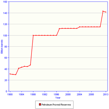 Reservas de petróleo en Irak