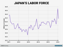 Japan-labour force-total.png