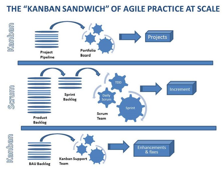 File:Kanban Sandwich.jpg