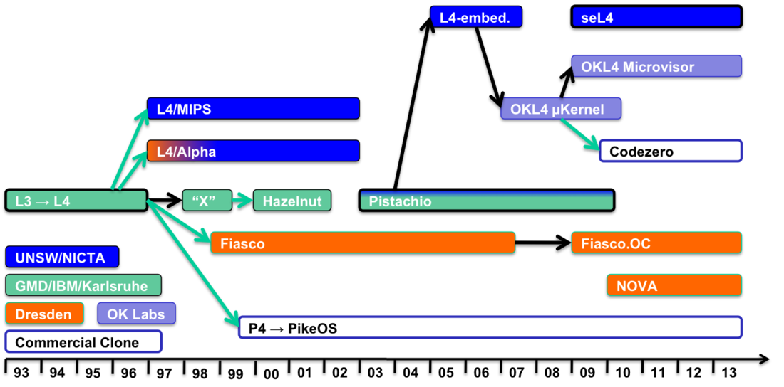 L4 (микроядро)