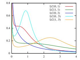 Imagen ilustrativa del artículo Ley de Log-Cauchy