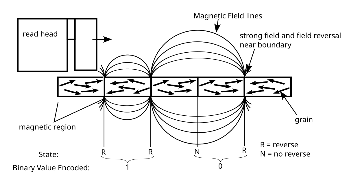 Read head sound. Magnetic Reversal. Boundary magnetically instability.