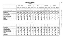 Mandatory Palestine population by birthplace from the 1931 census of Palestine. According to the census 98% of Palestinian Muslims were born in Palestine, compared to 80% of Christians and 42% of Jews. Mandatory Palestine population by birthplace from the 1931 Census of Palestine.jpg