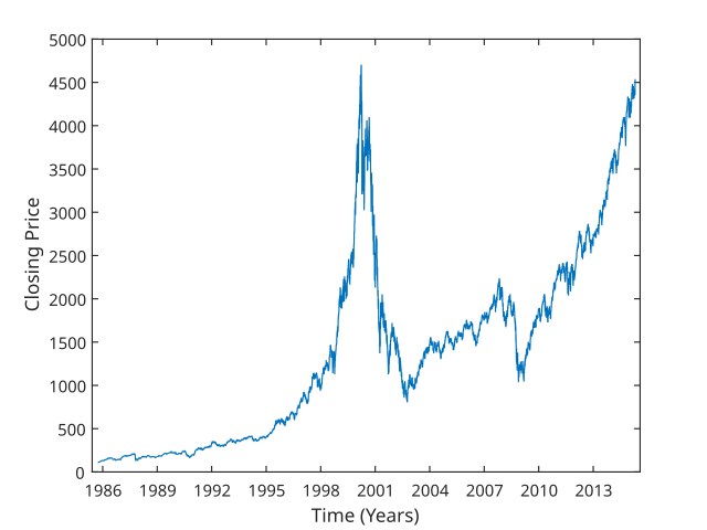 Nasdaq-100 - Wikipedia