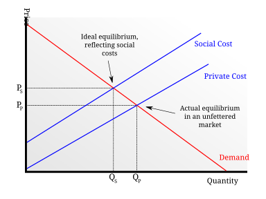 Demand curve with external costs; if social costs are not accounted for price is too low to cover all costs and hence quantity produced is unnecessarily high (because the producers of the good and their customers are essentially underpaying the total, real factors of production.) Negative externality.svg