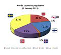 Nordic countries population, January 2013.JPG