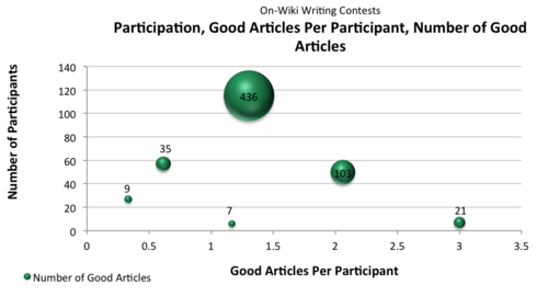 Graph 4: Participation, good articles per participant, number of good articles. One of the key goals for contests is improving article quality. The bubble graph measures the number of participants and the number of Good articles per participant with the total number of good articles. As illustrated by the bubbles in the graph, the number of good articles per participant ranged from zero to three. The total number of good articles for each contest is illustrated by bubble size and label. Looking at the bubble we can see that, for four of the six contests for which data were available, at least one good article is produced per participant. Although it also appears that as the number of participants increases, so does the number, some of the highest rates for producing good articles per participant occur within the smaller contests.