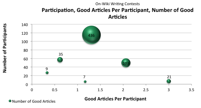 File:OWC 4 Good articles by participation Bubble.png