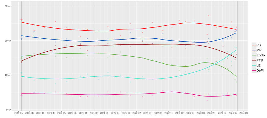 Opinion polling for the 2024 Belgian elections (Wallonia).svg