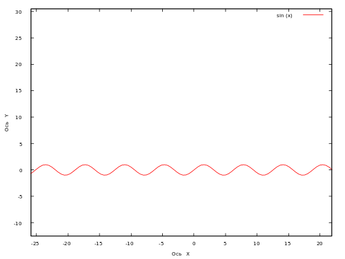 График sin(x) с обозначенными осями