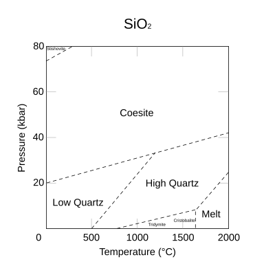 P-T Diagram for SiO2.svg