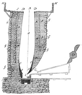 Section of a 17th and 18th century blast furnace. The bellows, at right, draw in air directly from the atmosphere. PSM V38 D165 Vertical section of a 17th and 18th century blast furnace.jpg