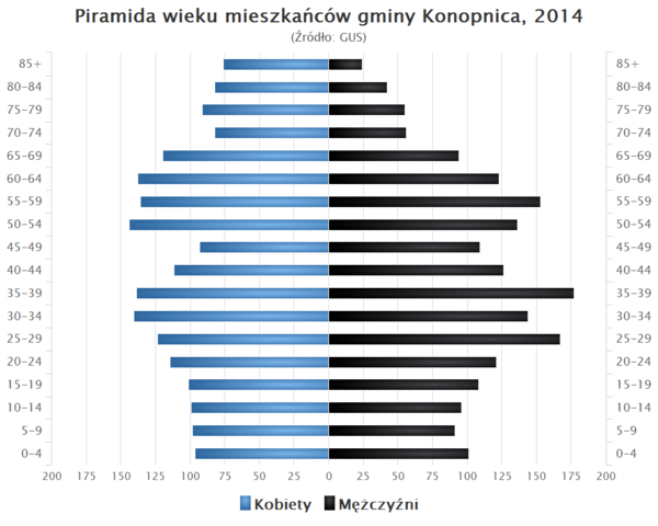 Piramida wieku Gmina Konopnica Lodzkie.png