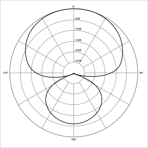 Polar pattern hypercardioid