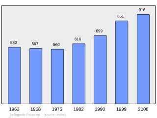 Evolucion de la populacion