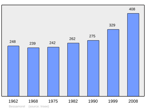 File:Population - Municipality code 43028.svg