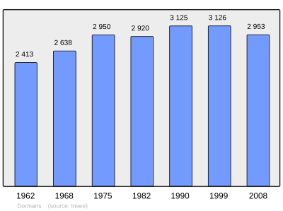 Reference: 
 INSEE [2]