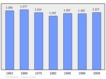 Население - код муниципалитета 57192.svg 