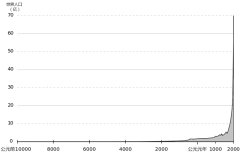 480px-Population_curve_zh.png