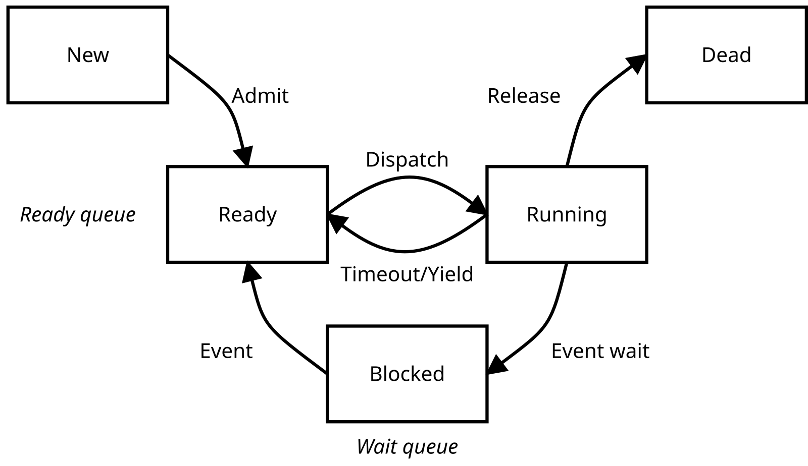 Процесс STC. Multitasking processes CPU.