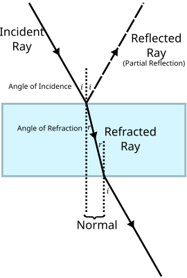 270px-Rays of light through a different medium (labelled).svg