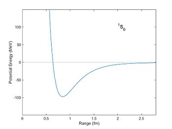 Nuclear Force