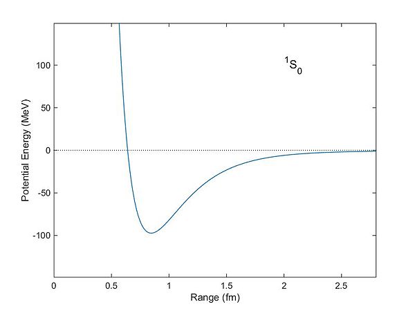 Corresponding potential energy (in units of MeV) of two nucleons as a function of distance as computed from the Reid potential. The potential well has