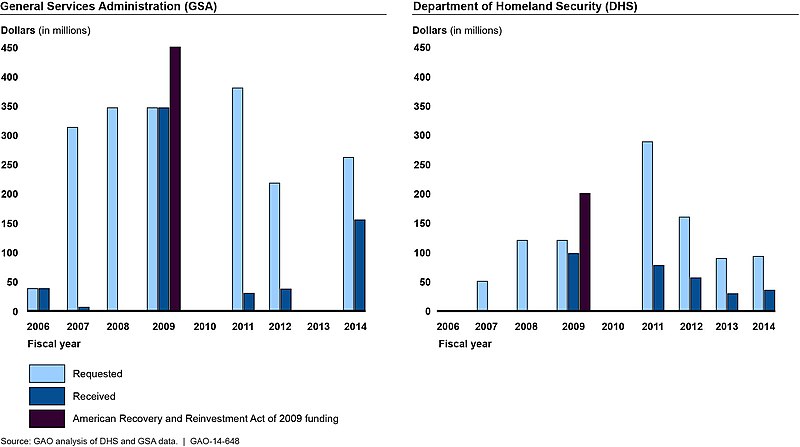 File:Requested and Received Funding for Fiscal Years 2006 through 2014.jpg