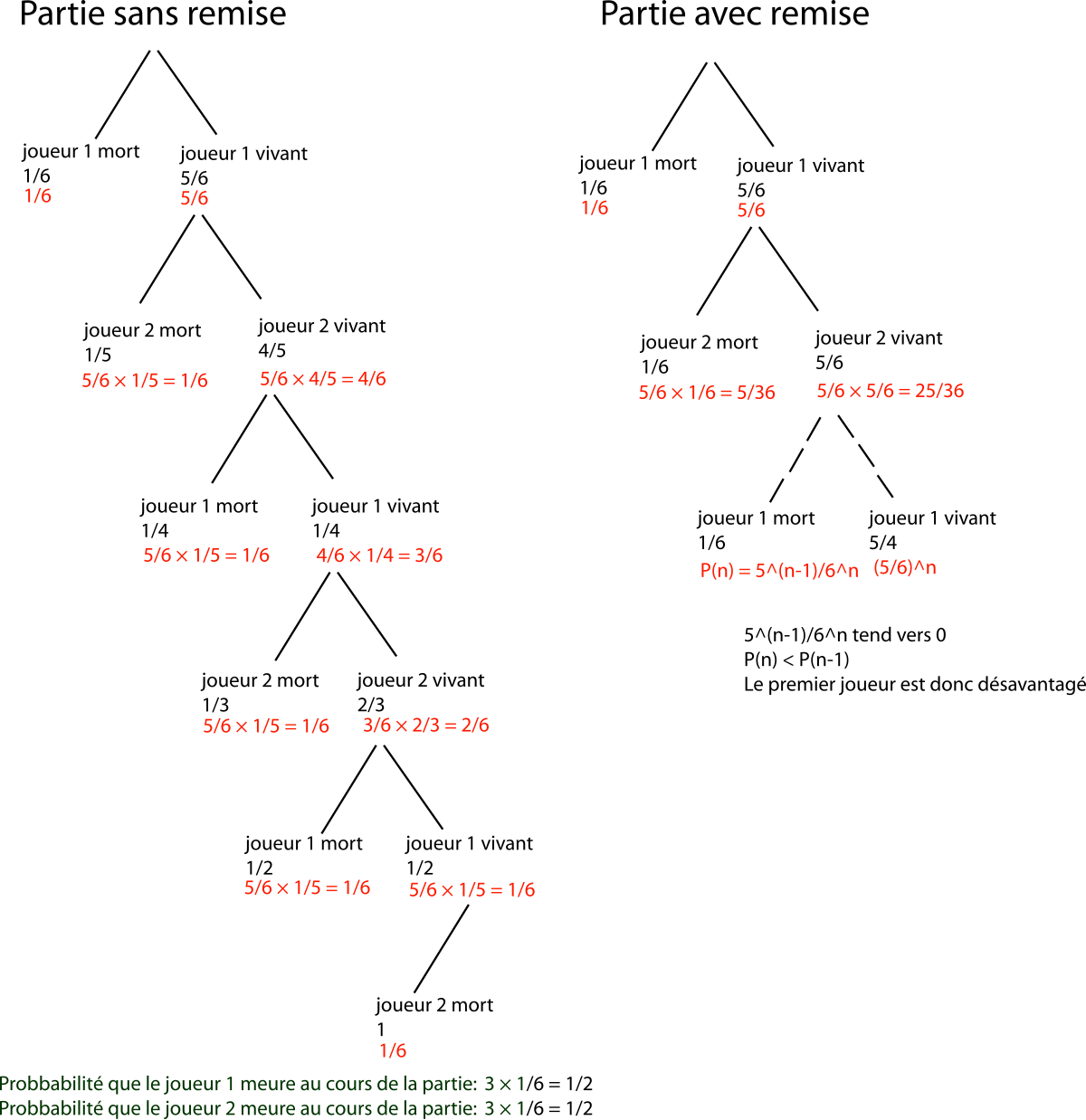 Roulette russe - Wikipedia