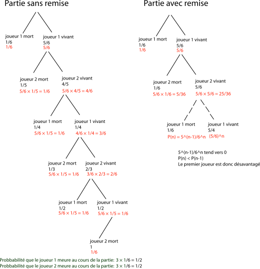 Roulette russe - Wikipedia