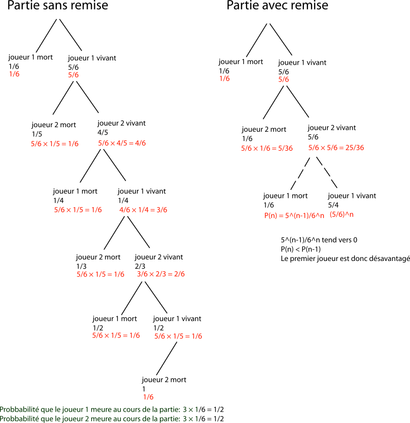 Roulette russe - Wikipedia