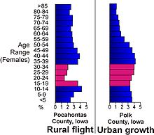 Population age comparison between rural Pocahontas County and urban Polk County, illustrating the flight of young adults (red) to urban centers in Iowa[119]