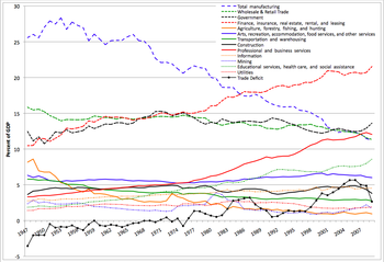 Sectors of the US Economy as percent of GDP 1947-2009. Sectors of US Economy as Percent of GDP 1947-2009.png