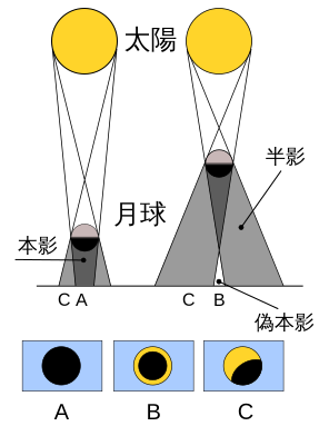 File:Solar eclipse types zh-Hant.svg