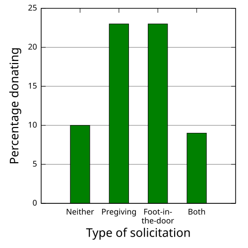 File:Solicitation graph.svg