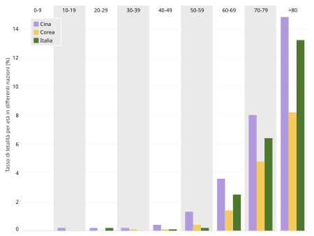 Taxa de mortalidade por idade em diferentes países. [351] [352] [353]