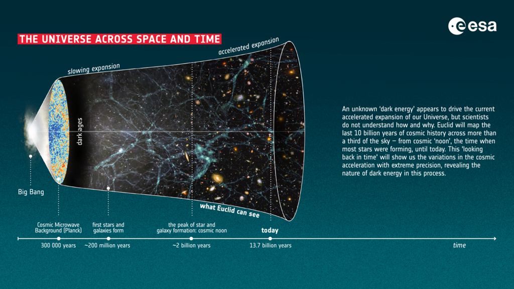 File:The_Universe_across_space_and_time_ESA24866637.png