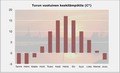 Turun tilastollinen keskilämpötila kuukausittain.[35]