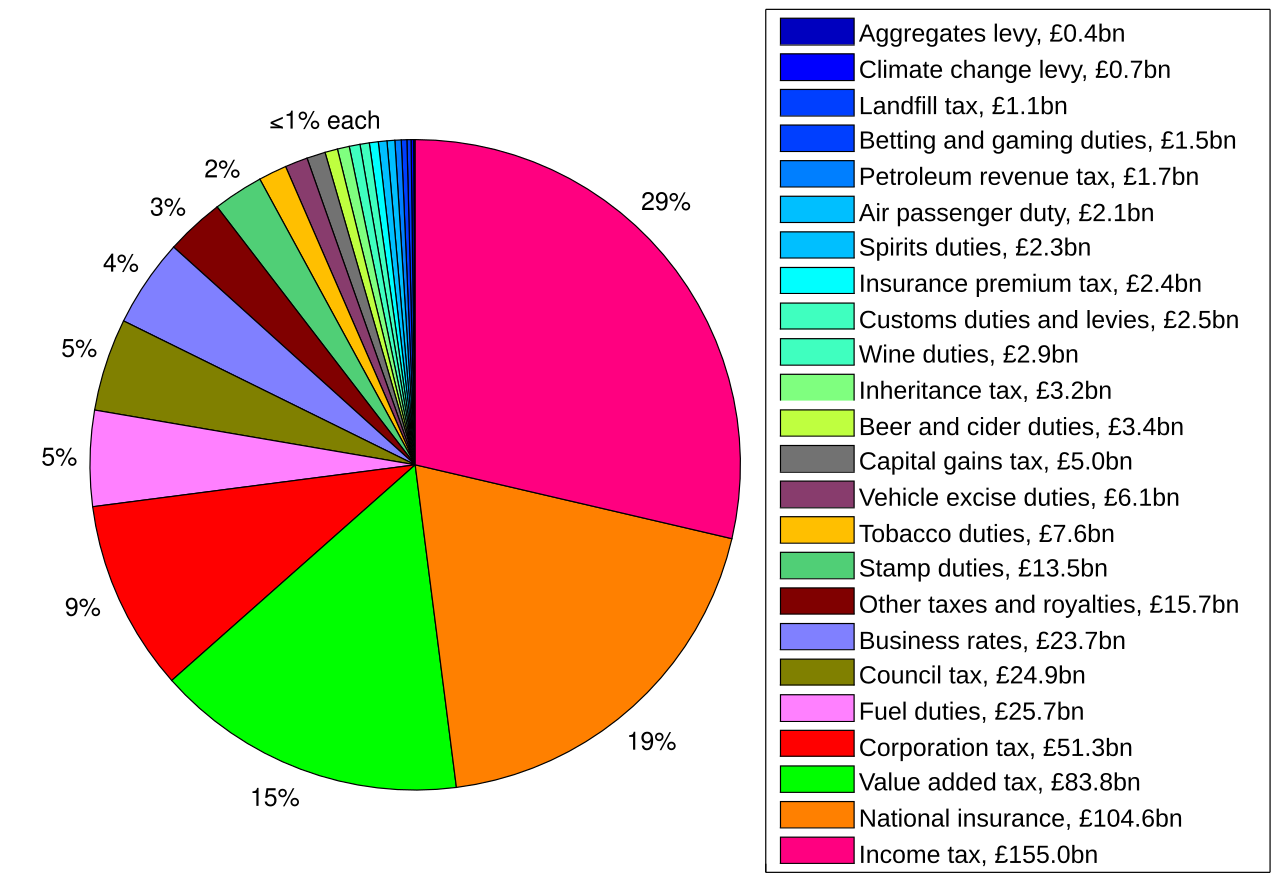 Where Do My Taxes Go Pie Chart Uk