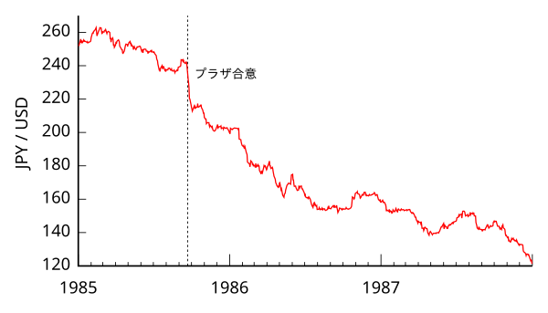 1985年～1988年までの為替レート（日次）。プラザ合意が行われてから数日間で、急激に円高が進行している。