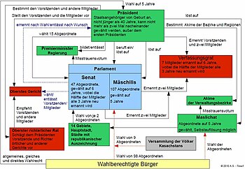 Politisches System Kasachstans