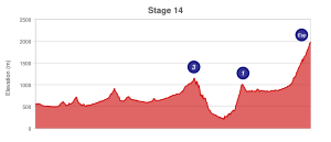 Vuelta a España 2015, 14. vaihe profile.svg